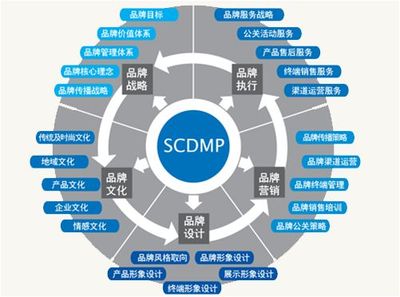 品牌推广策略:全盛期的品牌推广